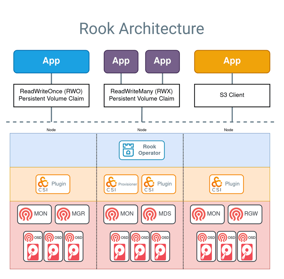Rook Architecture